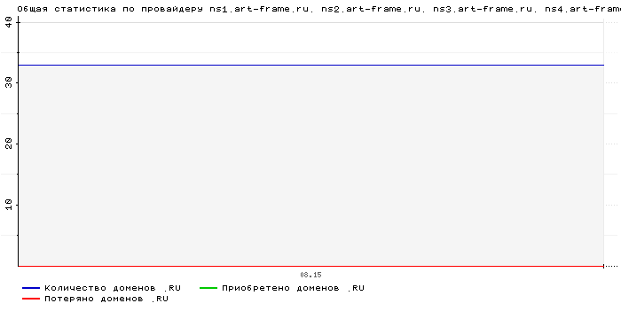���������� �� ���������� ns1.art-frame.ru. ns2.art-frame.ru. ns3.art-frame.ru. ns4.art-frame.ru.